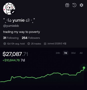 A social media profile for "yumie ᕙ⑅ᕗ" (@yumiebb) with the bio "trading my way to poverty," showing 254 followers, $27,087.71 portfolio value, and a +$10,844.76 7-day gain on a rising green chart—aligning with the post promoting their FOMO and Telegram channel for shared trading plays at t.me/yumiebbb.
