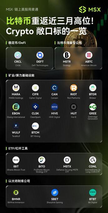An MSX financial promotional graphic in Chinese and English showcases various cryptocurrency-related stocks and ETFs, including CRCL, DEFT, MSTR, ABTC, MARA, CIFR, CAN, RIOT, BTDR, EBON, CLSK, HIVE, HUT, GREE, WULF, BTCM, IBIT, BITO, MSTX, CONL, BMNR, SBET, and BTBT.