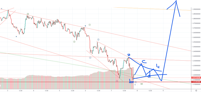 The image displays an XRP/USD hourly candlestick chart with red descending trendlines and blue Elliott Wave annotations marking waves 1-4, along with a volume histogram at the bottom.

The post suggests XRP could be forming an Elliott Wave structure, with the chart showing the corrective waves 2 and 4, while emphasizing that price action should not retrace beyond the 100% red support line.