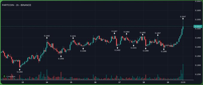 A FARTCOIN/Binance hourly candlestick chart shows prices climbing from $0.1283 to $0.1547 over a 6-day period, with the recent surge to $0.1542 aligning with the "$10" reference—likely highlighting a 10% gain or a notable price milestone reached at the chart's peak.
