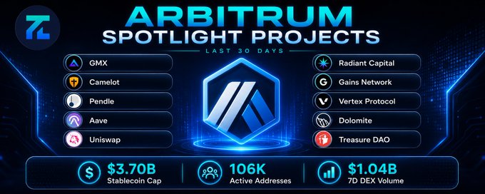 Arbitrum "Spotlight Projects" infographic highlighting GMX, Camelot, Pendle, Aave, Uniswap, Radiant Capital, Gains Network, Vertex Protocol, Dolomite, and Treasure DAO, with $3.70B stablecoin cap, 106K active addresses, and $1.04B 7D DEX volume.
