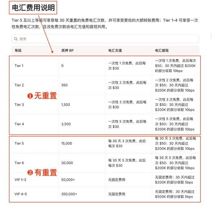 The image displays Backpack's wire transfer fee structure, showing tiers (Tier 1 through VIP 4-5) with their BP staking requirements, free wire transfer allowances, and subsequent fees. It highlights two categories: "❶无重置" (No Reset) for Tiers 1-4 and "❷有重置" (With Reset) for Tier 5 and above, with VIP tiers offering unlimited free withdrawals but reduced fees for amounts exceeding $200K-$500K. This visual supports the post's message that without staking BP, users only get 1 lifetime free withdrawal instead of the previous monthly reset policy.