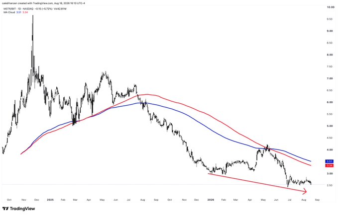 A TradingView daily candlestick chart of MSTR/BTC on TradingView, showing the ratio plunging from a late-2024 peak above 9.50 to roughly 2.50, with the 50- and 200-day MAs (5.57 and 5.76) rolling over and price testing a descending red trendline near new lows—visualizing the -6% drop and looming bear market low flagged in the post.