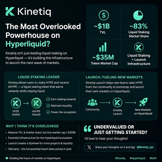 An infographic about 'Kineticq' titled 'The Most Overlooked Powerhouse on Hyperliquid?', highlighting ~$1B TVL, ~83% Liquid Staking Market Share, and ~$35M Token Market Cap.