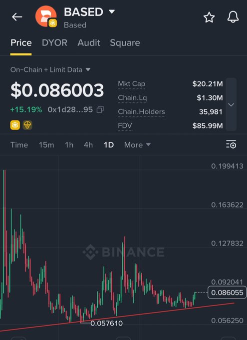 A Binance trading chart shows the $BASED token at $0.086003, up 15.19%, with a market cap of $20.21M and an ascending trendline confirming the breakout the post highlights.