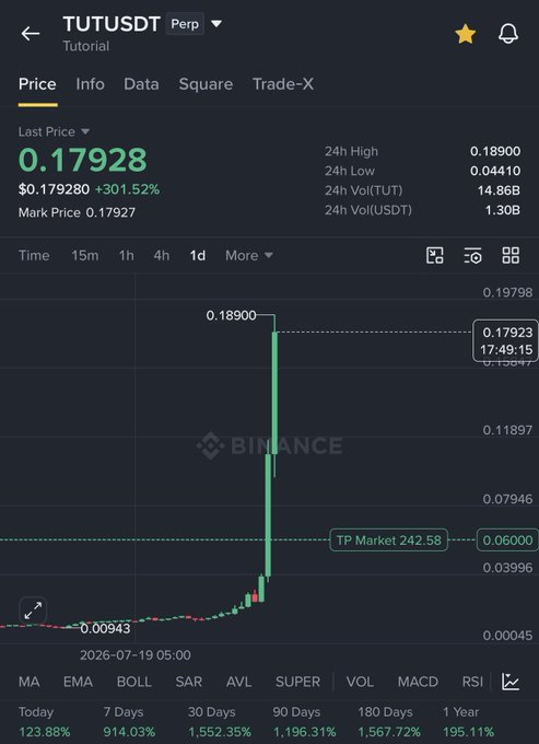 A Binance perpetual futures chart for TUT/USDT showing a price of $0.17928, up 301.52% in 24 hours, with the asset surging over 1,000% in 7 days and over 914% in that timeframe before likely reversing sharply.