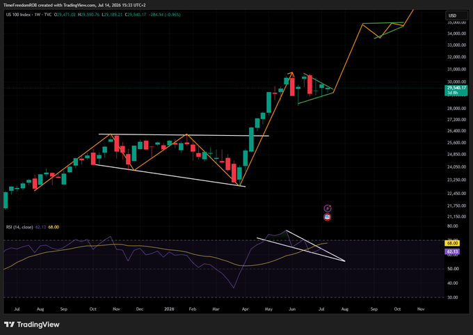 A TradingView weekly candlestick chart of the US 100 Index (US1!) showing price action from July through October, with a key resistance level around 29,500 marked by a horizontal line, an ascending trendline, and a descending wedge pattern highlighted in white. The RSI (14) indicator at the bottom shows a value of 68.00, with a bearish divergence drawn in white between price and RSI.