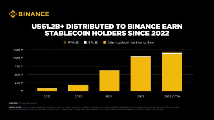 This Binance chart displays that over US$1.2 billion has been distributed to Binance Earn stablecoin holders since 2022, showing growth from roughly $100M in 2022 to over $1B in 2025-2026 (YTD), with BFUSD appearing as the dominant contributor. The visual reinforces the post's message about platforms treating users differently by showcasing Binance's substantial stablecoin yield payouts as evidence of favorable user treatment.