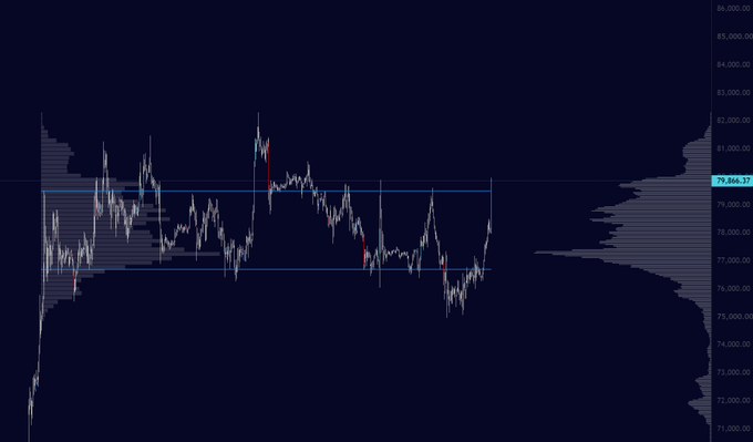 A cryptocurrency chart (likely Bitcoin) shows price action contained within a horizontal range between approximately $76,000 and $81,000, with a visible volume profile on the right indicating key trading levels. The price recently bounced off the lower range boundary near $76,000, supporting the post's view of a "perfect recovery" setting up bullish continuation for the weekend.