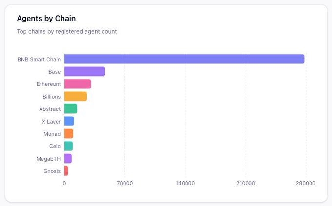 A horizontal bar chart titled "Agents by Chain" ranks the top blockchains by registered AI agent count, with BNB Smart Chain dominating at approximately 270,000+ agents—far ahead of Base (~50,000) and Ethereum (~30,000), followed by smaller counts on Billions, Abstract, X Layer, Monad, Celo, MegaETH, and Gnosis. The chart visually reinforces the post's claim of BNB Chain's overwhelming lead in AI agent adoption, illustrating its growing role as a distribution layer for autonomous agents in the crypto ecosystem.