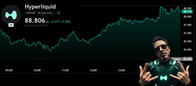 A Hyperliquid (HYPE/USD) crypto chart shows the token reaching an all-time high of $88.806 (+3.95%) during the trading day, with a character in a green Hyperliquid-branded outfit throwing up hand signs, celebrating the milestone referenced in the post.