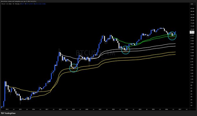 A long-term BTCUSD TradingView chart on a monthly timeframe showing Bitcoin's price history with green and yellow moving averages and circles highlighting key trend points.