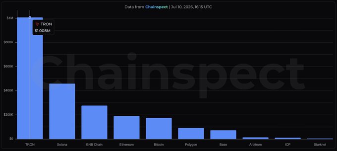 A bar chart from Chainspect dated July 10, 2026 showing blockchain revenue, with TRON leading at $1.008M followed by Solana, BNB Chain, Ethereum, Bitcoin, Polygon, Base, Arbitrum, ICP, and Starknet.