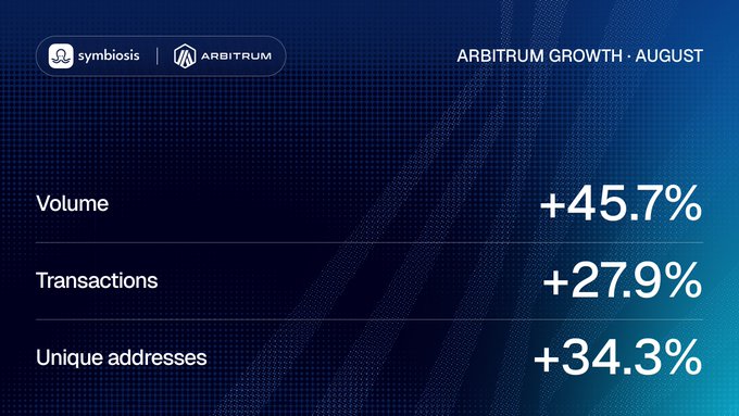 The image is a Symbiosis and Arbitrum-branded infographic titled "ARBITRUM GROWTH · AUGUST," highlighting three key performance metrics for the chain on Symbiosis: Volume up +45.7%, Transactions +27.9%, and Unique addresses +34.3%, visually reinforcing the post's message about Arbitrum's strong growth across users, swaps, and volume.