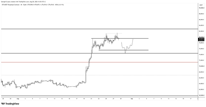 A BTC/USDT perpetual contract chart on TradingView shows a recent price spike to around $80,000 followed by a pullback into a horizontal consolidation range between roughly $76,000 and $78,000, visually supporting the post's caution about failed highs and the possibility of a sweep to lower lows before any further long entries.