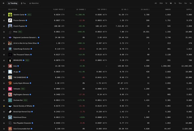 A dark-themed NFT marketplace leaderboard displaying collections like Genesis Carta, Picana Genesis, Clutch Puppies, Pene, and Ragnarok Landraker Genesis with metrics including floor price, change, owners, and supply.