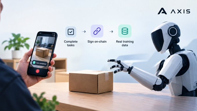 A promotional graphic for AXIS showing a robotic arm next to a box, a person holding a smartphone displaying 'Task completed', and icons illustrating a workflow: 'Complete tasks' → 'Sign on-chain' → 'Real training data'.