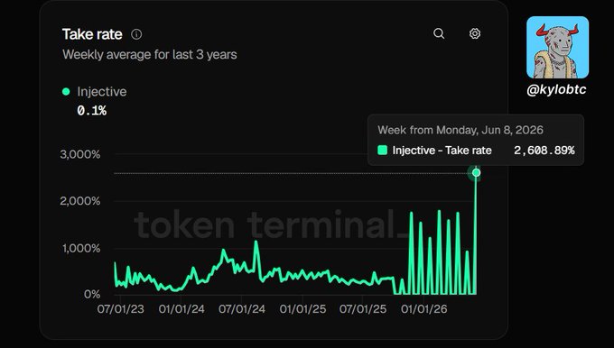 The image shows a screenshot of an article titled "Take Rate" displayed on a computer screen, accompanied by a chart showing the rise and fall of the take rate over three years. The chart indicates that the injective take rate has been increasing since 2013, reaching its peak in 2016 at approximately 2,608%. The chart also displays the peaks and troughs in the data.

The main post on social media, which is the article or screenshot, talks about how the take rate was soaring before hitting a sharp increase, almost doubling between 2013 and 2016. A user has posted this information, and it appears to be of interest to many people as they interact with it. The user's followers seem to be engaged by sharing the post on various social media platforms, making the article popular in its current form.