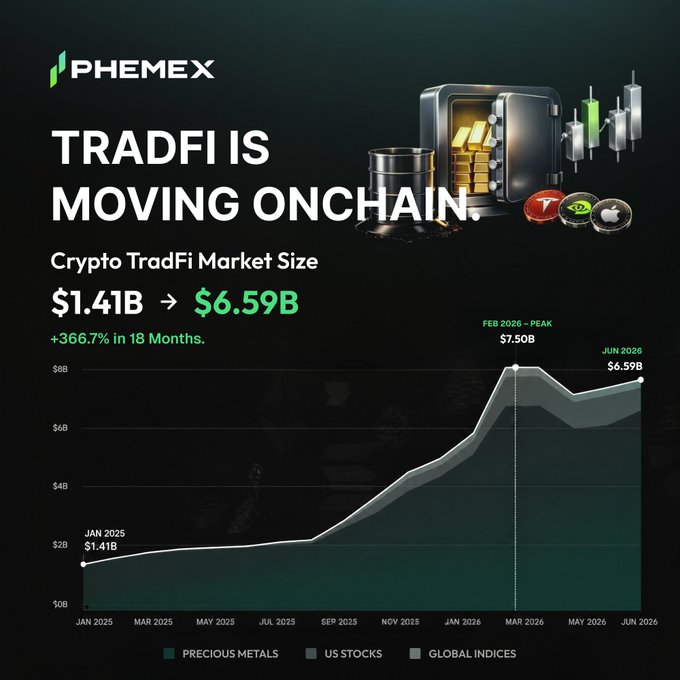 A Phemex infographic titled "TRADFI IS MOVING ONCHAIN" displays a line chart showing the Crypto TradFi market size growing from $1.41B in January 2025 to a peak of $7.50B in February 2026, now at $6.59B as of June 2026—a 366.7% increase over 18 months across precious metals, US stocks, and global indices, visually reinforcing the post's point that traditional assets like stocks, gold, indices, and commodities are increasingly being traded on crypto rails.