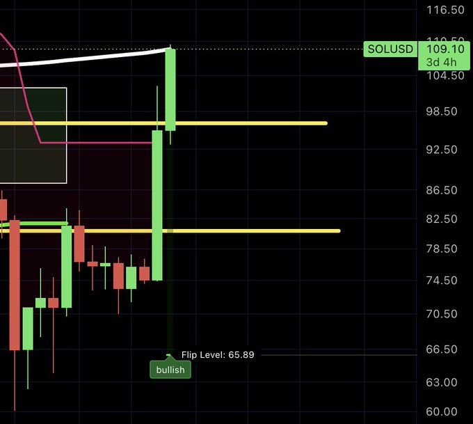 A 3-day/4-hour SOLUSD chart showing a strong bullish breakout above $98.50 with a "Flip Level: 65.89" marked as bullish, supporting the post's claim of an ongoing rally fueled by a bullish flip.