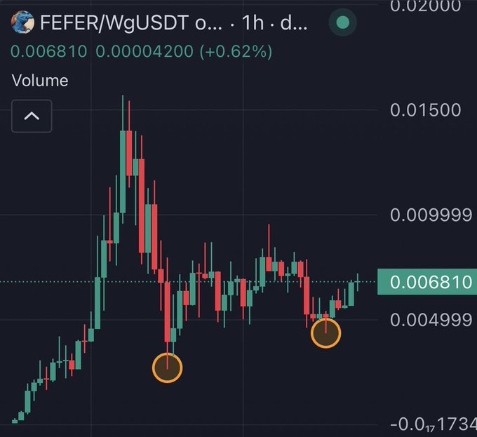 A candlestick chart of FEFER/WgUSDT on the 1h timeframe shows the token trading at 0.006810 (+0.62%), with two orange-circled bottom formations that visually support the post's claim of a double bottom, while price now approaches the highlighted resistance level near 0.01.