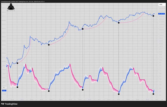 A TradingView chart titled "Jammed at 4xx,UK created with TradingView.com" displays a long-term price trend (2013-2026) with a moving average overlay and an oscillator indicator below, showing multiple cycles with marked lows around 2014, 2018, and 2022. The image illustrates the post's message about investors repeatedly buying at higher levels despite recurring cycles, as the price has trended upward over time despite periodic dips.