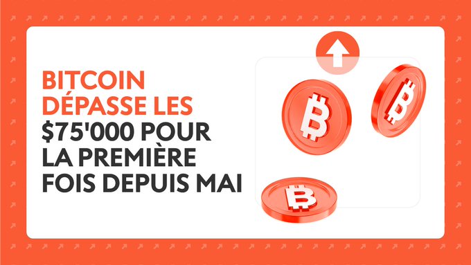 A graphic in French with an orange background announcing 'BITCOIN DÉPASSE LES $75'000 POUR LA PREMIÈRE FOIS DEPUIS MAI' (Bitcoin exceeds $75,000 for the first time since May), accompanied by an illustration of rising 3D Bitcoin coins.