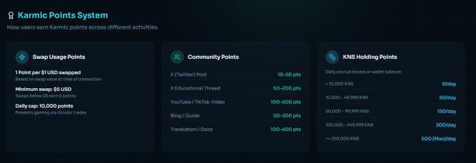 The image displays the Karmic Points System, detailing three earning methods: Swap Usage Points (1 point per $1 USD, min 5 USD, daily cap of 10,000), Community Points (10-400 pts for activities like X posts, educational threads, YouTube/TikTok videos, blogs, and translations), and KNS Holding Points (0-500 KNS/day based on wallet balance, maxing at 500/day for 250,000+ KNS).

The visual supports the post's message by illustrating how the system offers diverse, achievable earning paths—high-volume swappers, content creators, and KNS holders each have clear pathways to maximize rewards, reinforcing the inclusive "everyone wins" opportunity of Season 1.