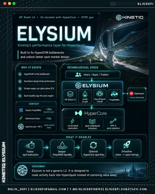 A blue and purple infographic titled 'ELYSIUM' by Kinetiq, detailing its role as a performance layer for Hyperliquid with technological stack and benefits listed.