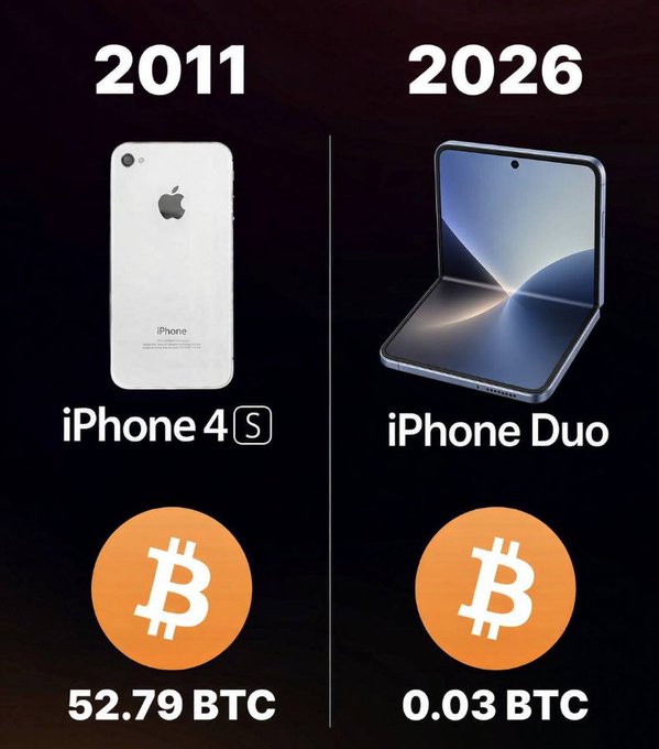 A comparison infographic showing '2011' with an iPhone 4S priced at '52.79 BTC' versus '2026' with an iPhone Duo foldable phone priced at '0.03 BTC'.
