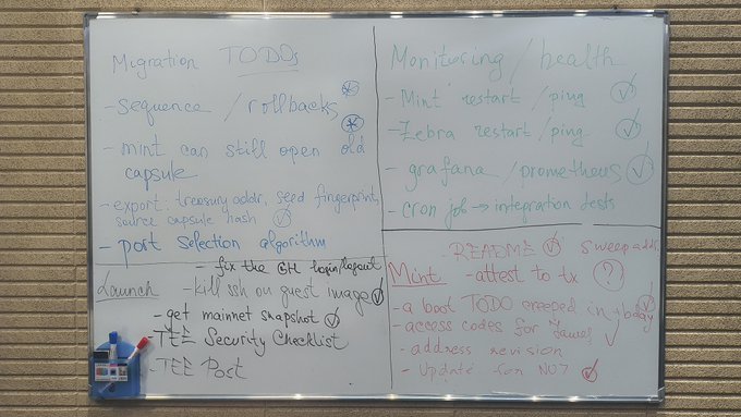 A whiteboard divided into quadrants titled 'Migration TODOs', 'Monitoring/health', and 'PR' lists development tasks including sequence/rollbacks, mint can still open old capsule, export treasury addr/seed fingerprint, secure capsule hash, port selection algorithm, Git teamspeak, security checklist, mint restart/ping, zebra restart/ping, grafana/prometheus, cron jobs integration tests, attest to tx, book TODO wrapped in tx body, access codes for dawels, address version, and update JSON N07.