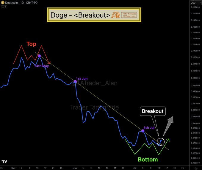 The image displays a Dogecoin ($DOGE) daily chart titled "Doge - <Breakout>" showing the cryptocurrency breaking out of a descending trendline, with the top pattern featuring a "Double peak structure" (labeled "Top" near 12th May) mirroring the bottom pattern showing a "Double dip structure" with a breakout point marked around 0.074 USD and a "5th Jul" low forming a "Bottom."