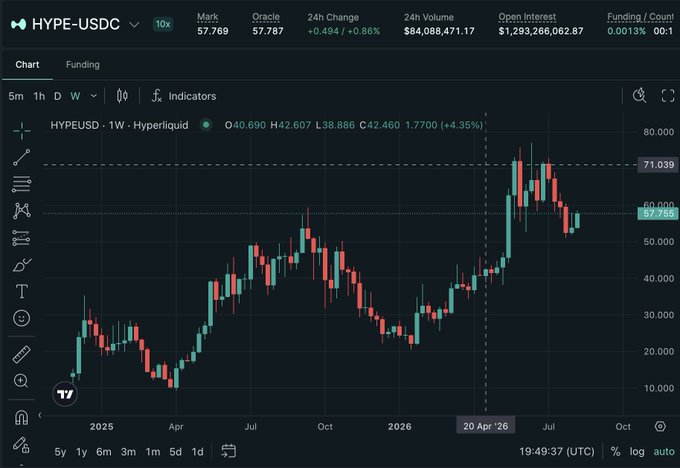 A weekly HYPE-USDC candlestick chart on Hyperliquid showing the token's price action since early 2025, currently trading at $57.755 with a recent weekly gain of 4.35%. The chart illustrates the volatile but consolidating price pattern that supports the post's speculation about HYPE moving sideways, with recent price action hovering near the $60 level rather than breaking decisively in either direction.