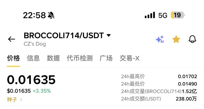 The image shows a cryptocurrency trading app displaying the BROCCOLI714/USDT (CZ's Dog) token, currently priced at $0.01635 with a 3.35% gain, a 24-hour high of $0.01702, and a 24-hour trading volume of 151.5 million BROCCOLI714 tokens. This data supports the post's claim about broccoli714 being a significant token with substantial market activity and trading volume, illustrating the kind of altcoin with enough liquidity and listing on both spot and futures markets to be a viable holding investment.