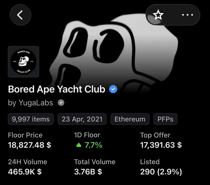 An NFT collection page for 'Bored Ape Yacht Club' by YugaLabs, showing a Floor Price of 18,827.48$, a 1D Floor increase of 7.7%, and Total Volume of 3.76B$.