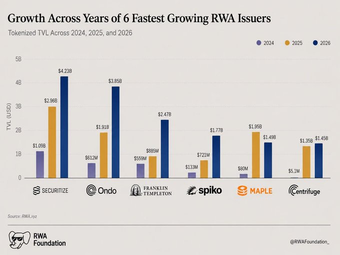 The image shows a bar graph with different colored bars representing various companies, including Ripple, Sparko, Maple Leaf, and Centrifuge. The bars are arranged vertically, with each company's name written below them. The graph displays the growth of RWA issues over time for these companies. The post is about tokenized Treasuries (RTT) and how it has grown in popularity compared to traditional Treasuries.
