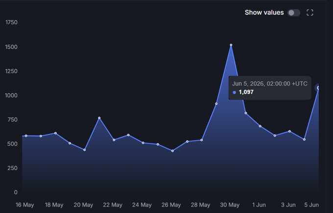 The image shows a line graph with a blue bar chart that displays the number of hits for each day during a specific period. The graph has a steep slope upwards, showing an increase in hits from January 5th through June 2nd. On this particular day, there were 1,097 hits at 4:00 PM. Above these values, there is information related to the post or a discussion about it.