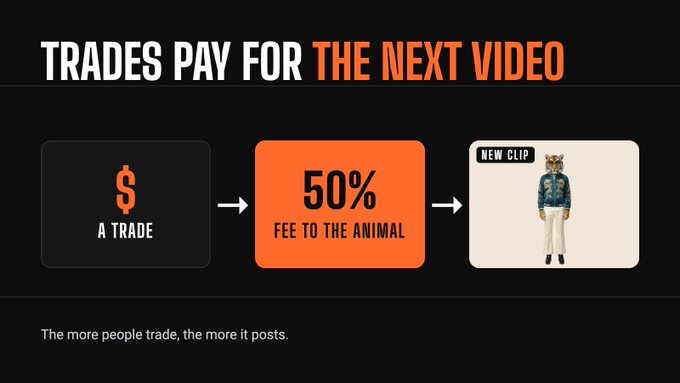 Infographic titled "TRADES PAY FOR THE NEXT VIDEO" showing a trade leading to a 50% fee to the animal, which funds a new clip featuring a character wearing a cat-themed jacket.
