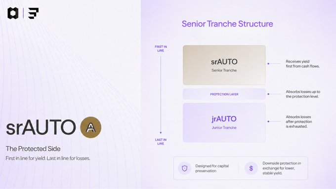 Marketing graphic explaining the 'Senior Tranche Structure' for srAUTO (The Protected Side), showing srAUTO as Senior Tranche receiving yield first, with a protection layer before jrAUTO (Junior Tranche) absorbs losses.