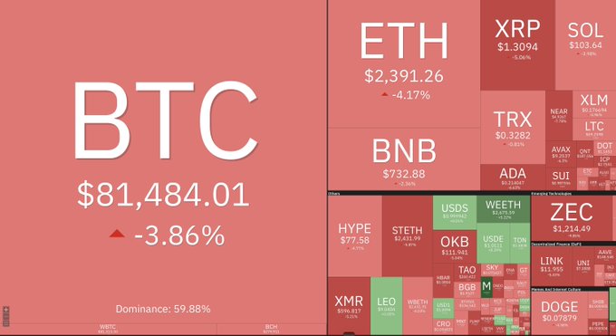 A red cryptocurrency treemap highlights “BTC $81,484.01,” down “-3.86%,” with “Dominance: 59.88%”; other visible tickers include ETH, BNB, XRP, SOL, TRX, XLM, and LTC.