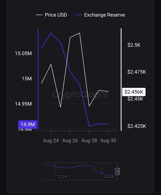 CryptoGurumi chart showing Price USD (~$2,456K) and Exchange Reserve (~14.9M) from Aug 24-30.