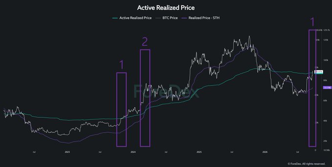 Financial chart titled 'Active Realized Price' displaying BTC Price alongside Realized Price - STH and Realized Price - LTH, with three purple boxes numbered 1, 2, and 1 highlighting key areas from 2023 through 2026.