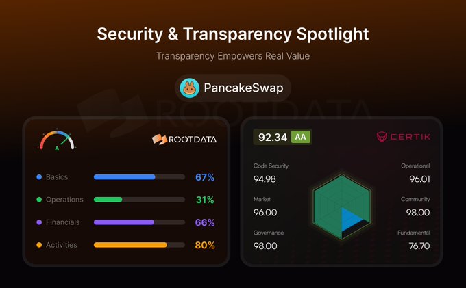 The image displays a "Security & Transparency Spotlight" graphic for PancakeSwap, featuring RootData's evaluation (Basics 67%, Operations 31%, Financials 66%, Activities 80%) alongside Certik's Skynet AA score of 92.34, with breakdown metrics including Code Security (94.98), Market (96.00), Governance (98.00), Operational (96.01), Community (98.00), and Fundamental (76.70). The visual directly supports the post's message by illustrating PancakeSwap's strong security profile through both RootData's category scores and Certik's top-tier AA Skynet rating.