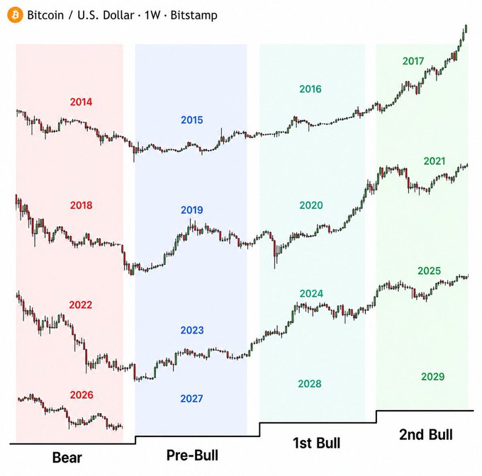 A Bitcoin/U.S. Dollar weekly Bitstamp chart displays stacked historical price cycles (2014, 2018, 2022, 2026 in red "Bear" phase; 2015, 2019, 2023, 2027 in blue "Pre-Bull"; 2016, 2020, 2024, 2028 in teal "1st Bull"; and 2017, 2021, 2025, 2029 in green "2nd Bull"), illustrating the repeating four-year halving pattern used to argue that Bitcoin's current 2026 bear phase is poised to mirror past recoveries into a bull run—reinforcing the post's message that disciplined investors who "position now" will benefit while others "watch another opportunity pass."