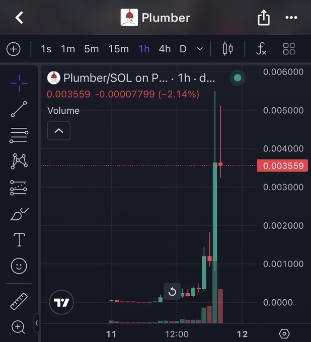A TradingView chart showing the price of Plumber/SOL token on the 1-hour timeframe, currently at 0.003559 with a -2.14% decline and visible volume bars.