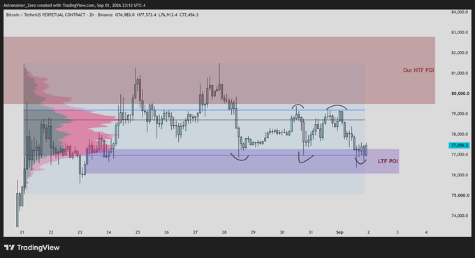 A TradingView chart of Bitcoin (BTC/USDT) on Binance perpetual contract, 2-hour timeframe, showing price action between $74,000 and $84,000 with marked "HTF POI" (high timeframe point of interest) resistance near $81,000 and "LTF POI" (low timeframe point of interest) support around $77,000, illustrating the value area range being traded while awaiting a breakout.