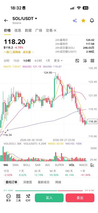 A cryptocurrency trading app showing SOL/USDT (Solana) priced at $118.20, down 4.78%, with a candlestick chart, technical indicators including MA, BOLL, MACD, and buy/sell buttons at the bottom.