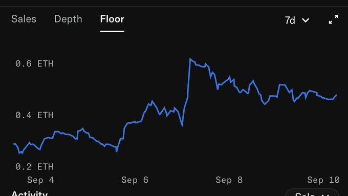 A line chart titled "Floor" displays a 7-day Ethereum (ETH) price trend, with the floor price rising from around 0.25 ETH on Sep 4 to a peak of about 0.6 ETH around Sep 7, before stabilizing near 0.45-0.5 ETH through Sep 10—likely illustrating the NFT collection's floor price despite the KOL's skepticism.