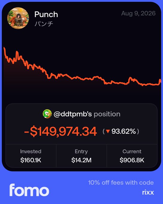 A Fomo trading screenshot dated August 9, 2026 shows the meme token "Punch" (パンチ) with a sharply declining price chart in red, highlighting user @ddtpmb's position of -$149,974.34 (down 93.62%), with $160.1K invested at an entry of $14.2M and a current value of $906.8K. The image visually confirms the post's claim of a $150K loss on $PUNCH from a $160,100 investment, illustrating a near-total wipeout on the position.