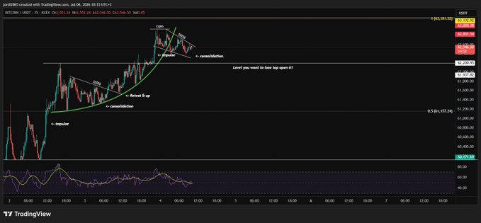 Bitcoin/USDT TradingView chart showing price action around $62,551-$62,636 with Wyckoff-style annotations marking 'impulse', 'consolidation', 'Retest & up', and noting 'Level you want to lose top open #1' near the $61,657 resistance.